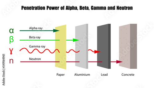 penetration power of alpha, beta, gamma and neutron diagram