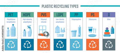 Plastic recycling types, labels kinds of bottles