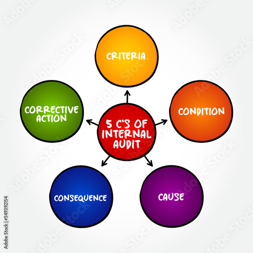 5 C's of Internal Audit, mind map text concept for presentations and reports