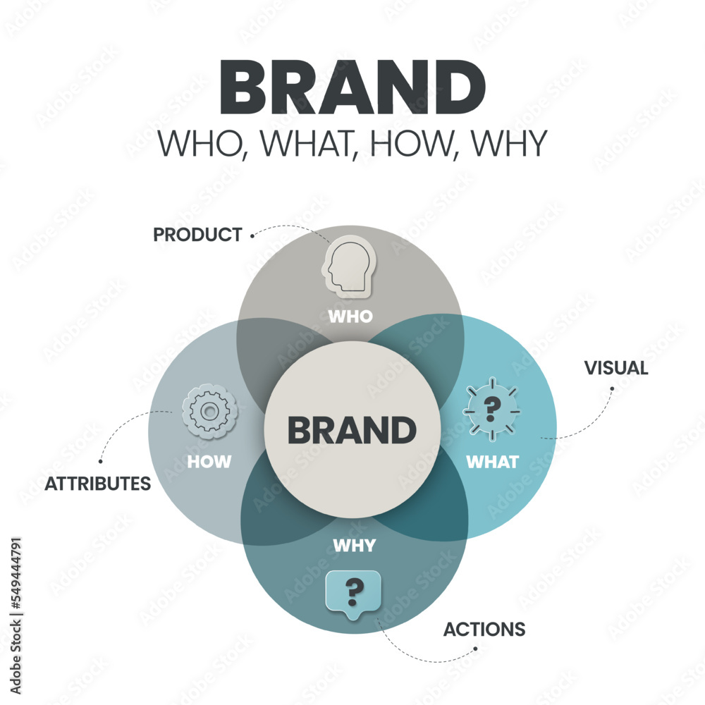 Poster Brand Strategy (Who, What, How, Why) infographic presentation ...