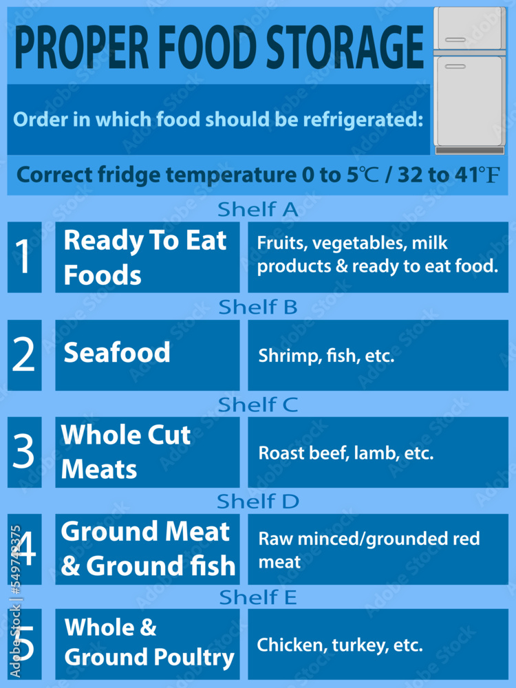 Proper food storage. Order in which food should be refrigerated. How to