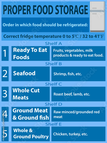 Proper food storage. Order in which food should be refrigerated. How to organize your fridge to avoid cross contamination and prevent growth of harmful bacteria. photo