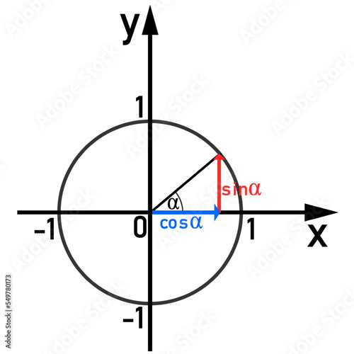 Graphical representation of the sine and cosine functions on the unit circle