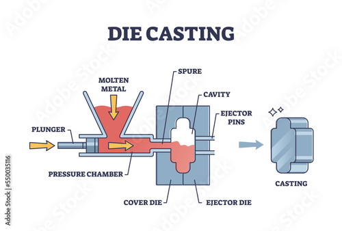 Die casting principle with molten steel or aluminum formation outline diagram. Labeled machine parts scheme for metallurgical manufacturing or metal in mold cavity vector illustration. Process example