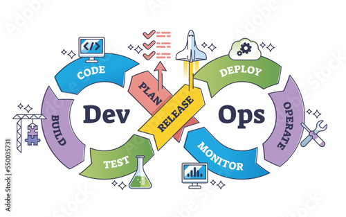 DevOps or software development and IT operations process outline diagram. Labeled educational scheme with effective framework steps and code, plan, monitor, operate or deploy vector illustration. photo