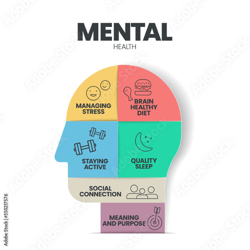 Mental or Emotional health infographic presentation template to prevent from mental disorder such as social connection, stay active, managing stress, brain healthy diet, sleep, meaning and purpose.