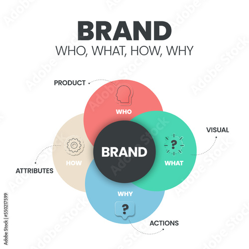 Brand Strategy (Who, What, How, Why) infographic presentation template with icons has Product, Visual, Actions and Attributes. Business and Marketing analytic strategy concepts. Vector Illustration.