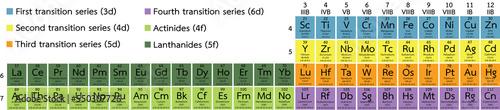 Periodic table of elements
