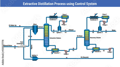 Vector Illustration for Extractive Distillation Process using Control System