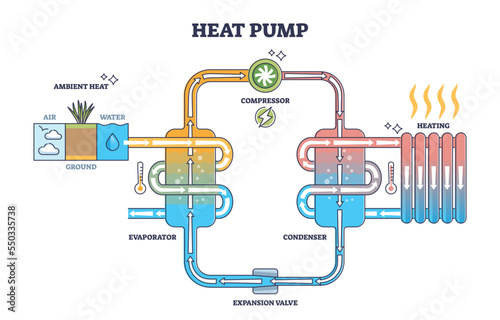 Heat pump principle explanation for warmth compressor model outline diagram. Labeled educational geothermal heating scheme with water temperature system for home radiators supply vector illustration. photo