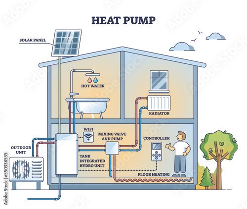 Heat pump system with solar panels for water heating outline diagram. Labeled educational scheme and technical drawing for plumbing installation vector illustration. Hot sun temperature production.