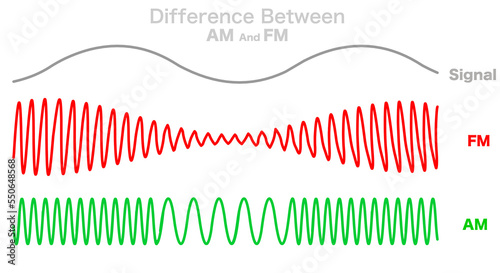 Difference between AM, FM, signal radio waves types. Amplitude, frequency modulation. High low amplitude pitch note tone voltage volume. Green, red, gray line  according waveforms. Colored vector photo