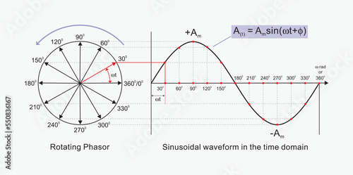 Phasor representation of Sinusoidal current and waveform, Educational vector illustration diagram photo