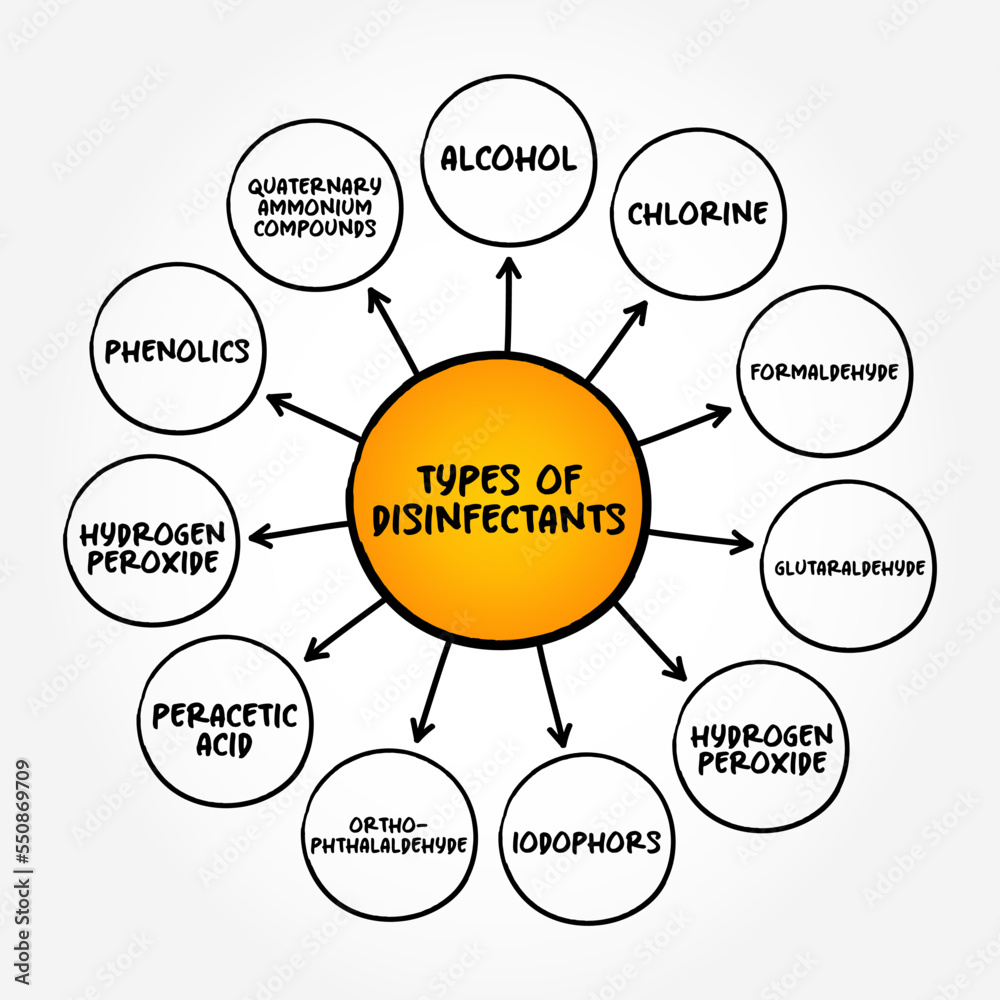 Types of disinfectants (chemical liquid that destroys bacteria) mind map text concept background