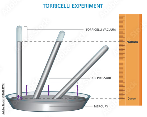 Torricelli experiment and Atmospheric pressure school physical experiment