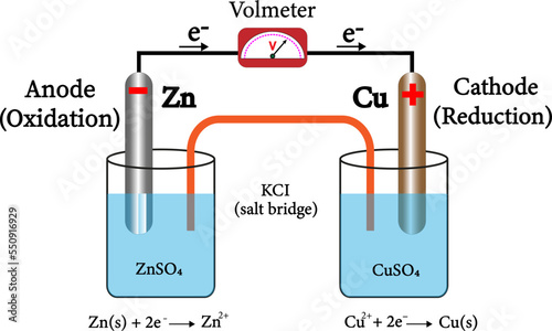 Voltaic galvanic cell or daniell cell.Redox reaction.Oxidation and reduction.Simple electrochemical.Salt bridge voltmeter, anode and cathode.Infographic for chemistry science.Vector illustration.
 photo