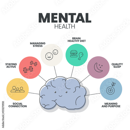 Mental or Emotional health infographic presentation template to prevent from mental disorder such as social connection, stay active, managing stress, brain healthy diet, sleep, meaning and purpose.