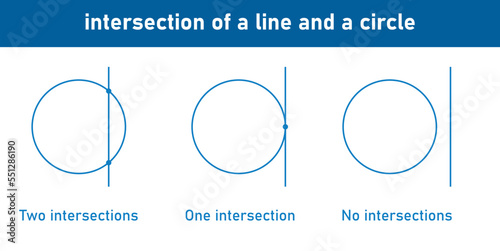 Intersection of a line and a circle in mathematics.