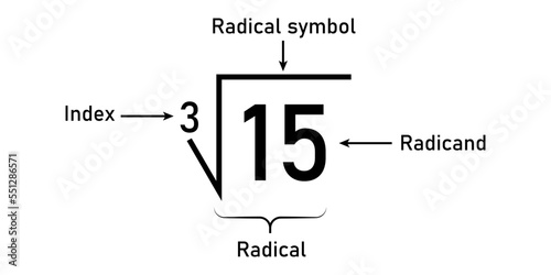 The parts of a radical in mathematics. Index, radical, and radicand symbol.
