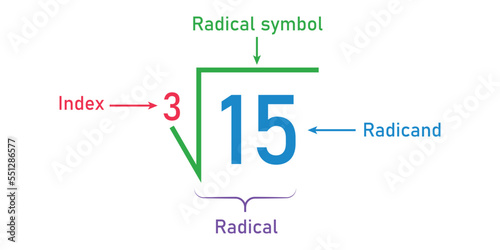 The parts of a radical in mathematics. Index, radical, and radicand symbol.
