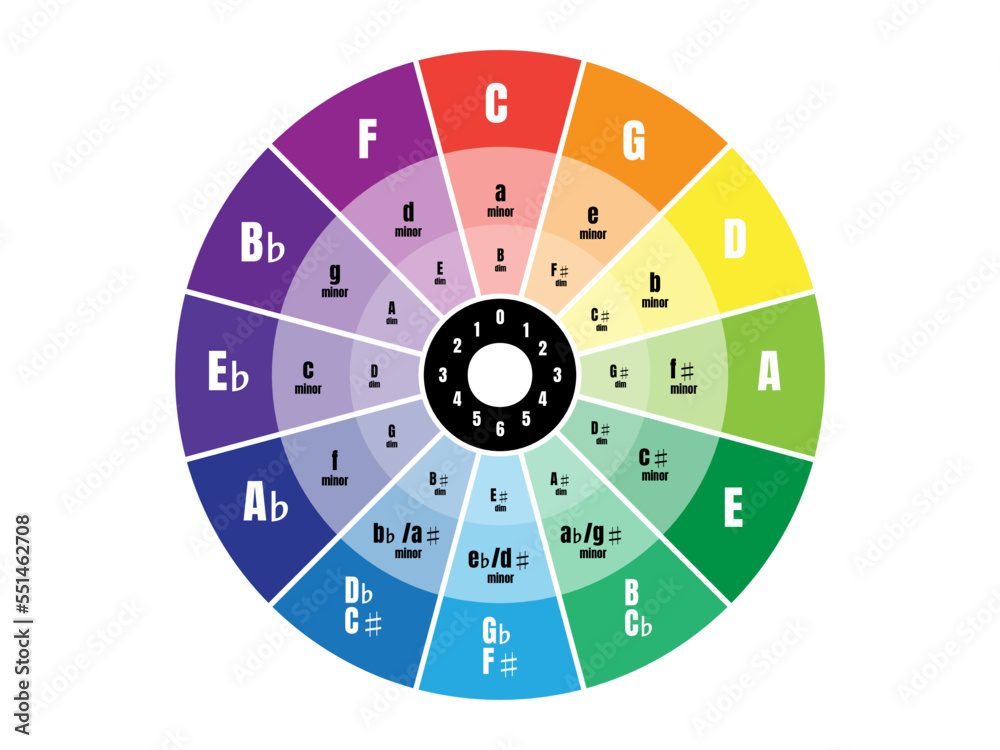 Circle of Fifths, Circle of Fourths, Circle of Fifths and Fourth, Music Theory, Music Education Circle of Fifths, Circle of Fourths, Circle of Fifths and Fourth, Music Theory, Music Education