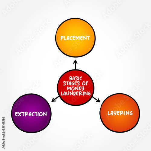 Basic stages of money laundering (process of concealing the origin of money, obtained from illicit activities) mind map text concept background