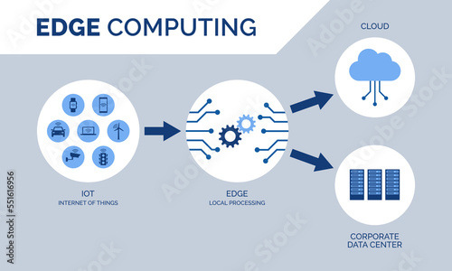 Edge computer technology infographic with icons