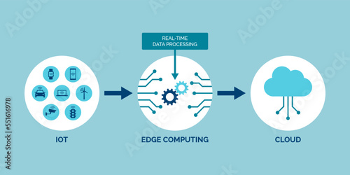 Edge computer technology infographic with icons