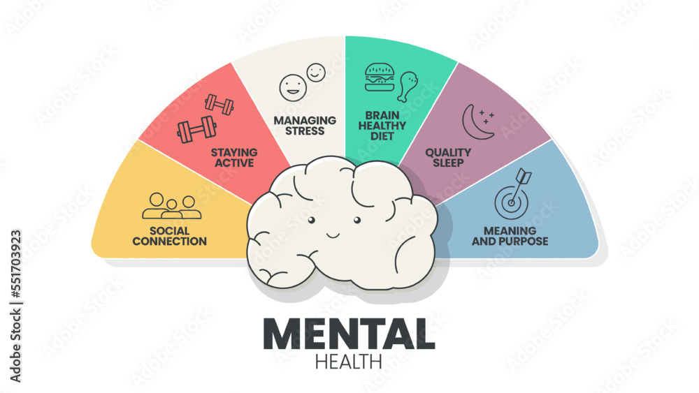 © Whale Design  - Mental or Emotional health infographic presentation template to prevent from mental disorder such as social connection, stay active, managing stress, brain healthy diet, sleep, meaning and purpose.