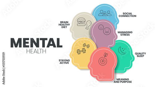 Mental or Emotional health infographic presentation template to prevent from mental disorder such as social connection, stay active, managing stress, brain healthy diet, sleep, meaning and purpose. photo