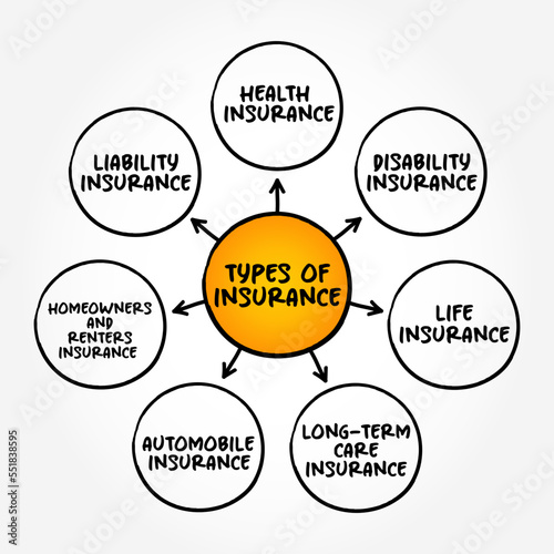 Types of insurance (contract in which an insurer indemnifies another against losses) mind map text concept background