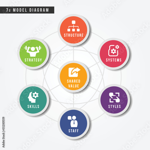 7s model circle chart diagram and icon sign strategy structure style system staff skill and shared value in circle black with line link connect vector design