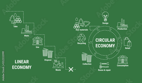 Comparison of linear and circular economy infographic in line style on green background. Sustainable business model. Scheme of product life cycle. Flat line vector illustration