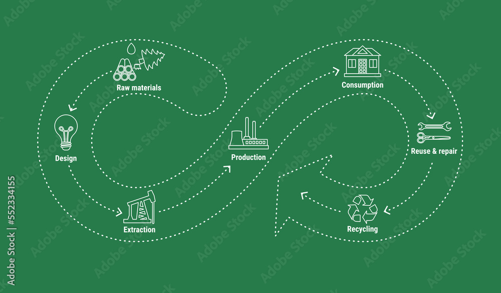Circular economy line infographic in infinity loop on green background. Sustainable business model. Scheme of product life cycle from raw material to recycling. Flat line vector illustration - obrazy, fototapety, plakaty 