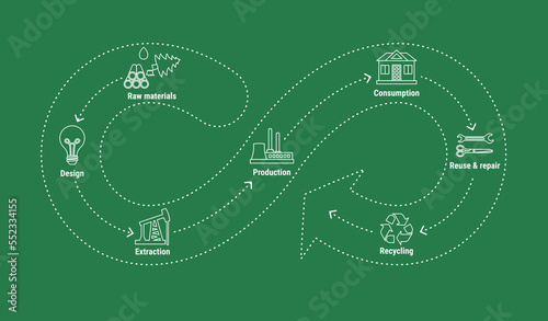 Circular economy line infographic in infinity loop on green background. Sustainable business model. Scheme of product life cycle from raw material to recycling. Flat line vector illustration