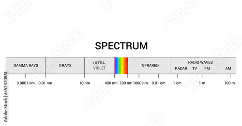 Spectrum wavelength. Visible spectrum color range. Educational physics light line. Invisible parts of the spectrum of white light, infrared and electromagnetic