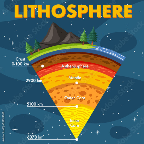 Layers of the Earth Lithosphere