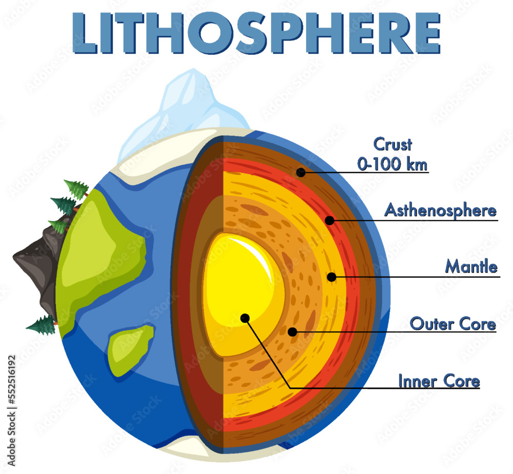 Diagram showing layers of the Earth lithosphere Stock Vector | Adobe Stock