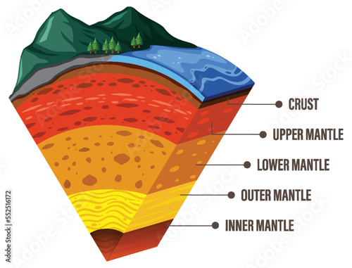 Diagram showing layers of the Earth lithosphere