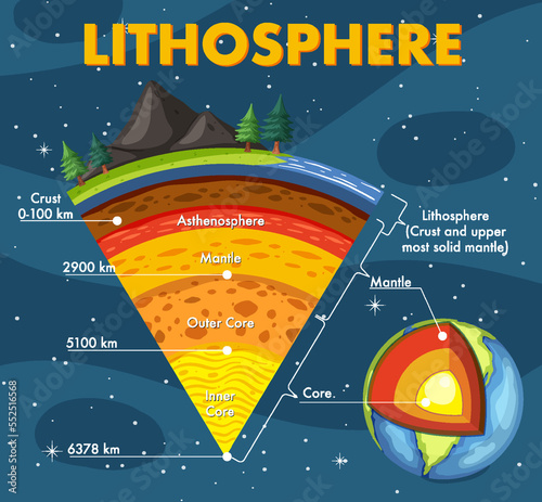 Layers of the Earth Lithosphere photo
