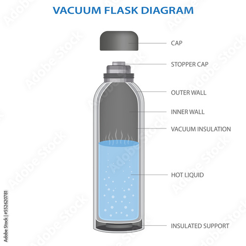 vacuum flask or Thermo flask fully diagram vector illustration