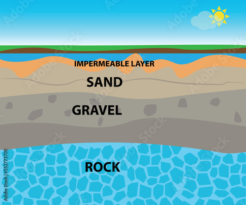 Soil layers with sand, gravel, rock, impermeable layer and ground water aquifer