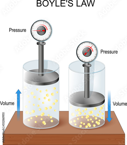 ideal gas law. boyles law pressure volume relationship in gases. photo