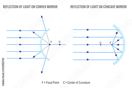 Reflection of light on concave mirror and Convex mirror photo