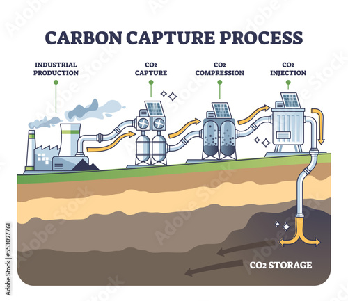 Carbon capture process stages with CO2 storage underground outline diagram. Labeled educational stages explanation with industrial production, compression and injection steps vector illustration.