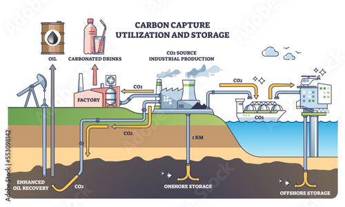 Carbon capture utilization and storage system description outline diagram. Labeled educational scheme with CO2 gas injection underground in soil pipeline vector illustration. Emission dioxide solution