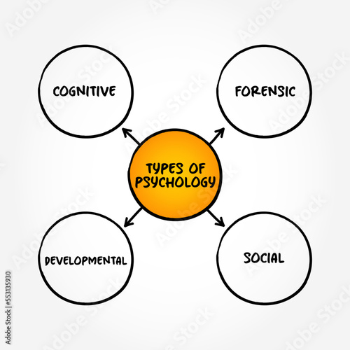 Main types of psychology (scientific study of mind and behavior) mind map text concept background
