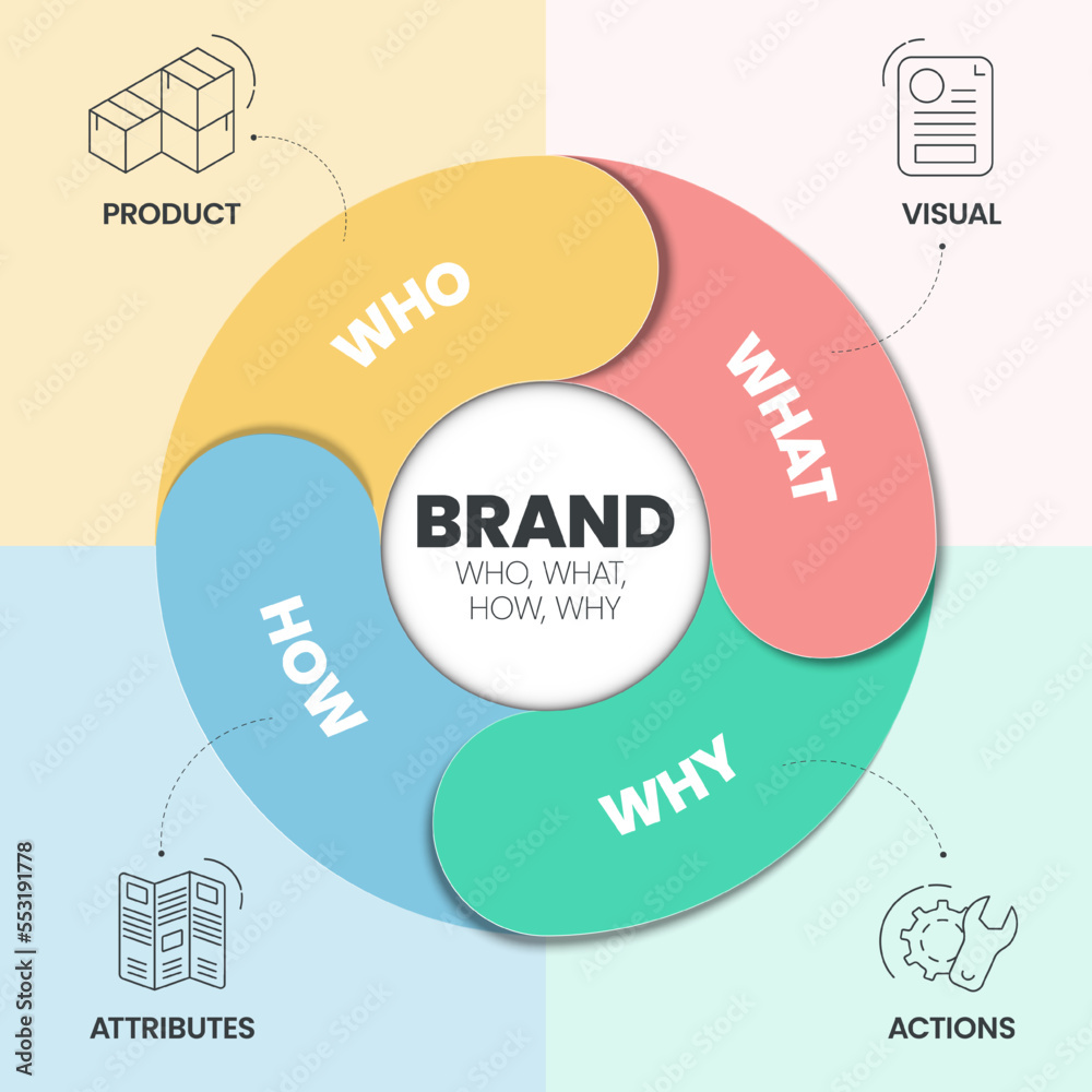 Brand Strategy (Who, What, How, Why) infographic presentation template with icons has Product, Visual, Actions and Attributes. Business and Marketing analytic strategy concepts. Vector Illustration. Brand Strategy (Who, What, How, Why) infographic presentation template with icons has Product, Visual, Actions and Attributes. Business and Marketing analytic strategy concepts. Vector Illustration.