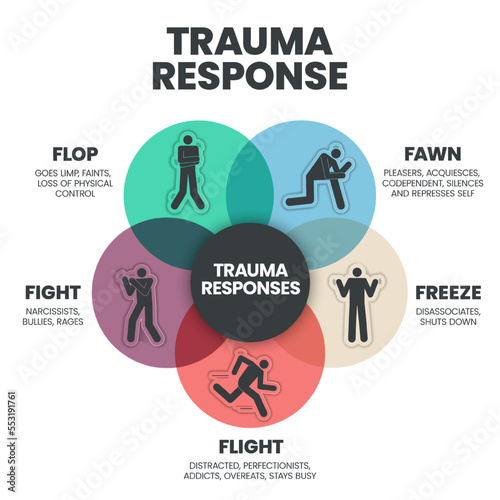 Fear Responses Model infographic presentation template with icons is a 5F Trauma Response such as fight, fawn, flight, flop and freeze. Mental health and Personality Type concept. Education vector.
