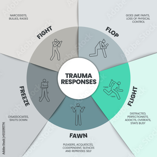 Fear Responses Model infographic presentation template with icons is a 5F Trauma Response such as fight, fawn, flight, flop and freeze. Mental health and Personality Type concept. Education vector.